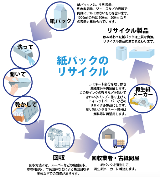 紙パックリサイクルの図